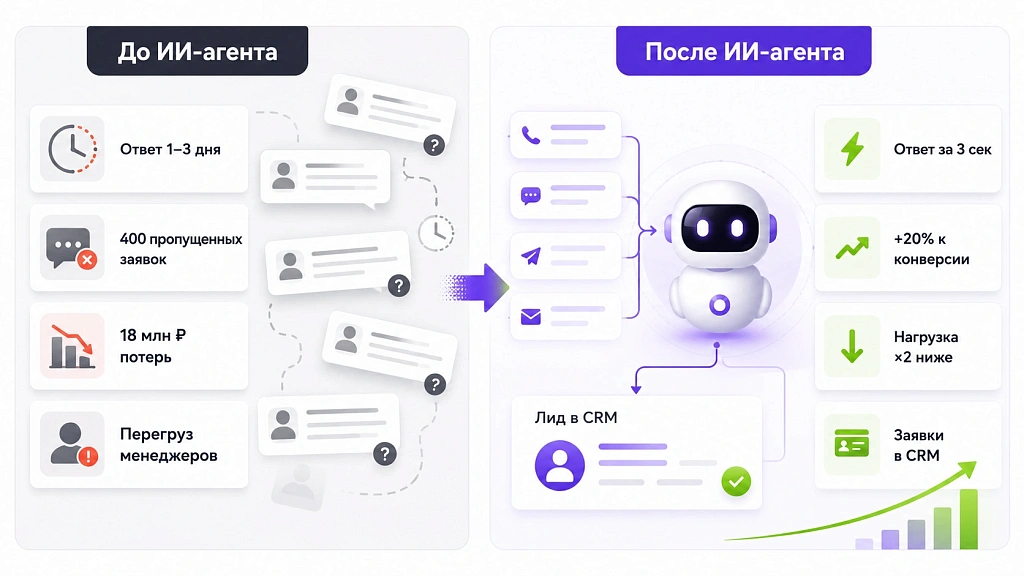 Как создать ИИ-агента для бизнеса: пошаговое руководство без кода