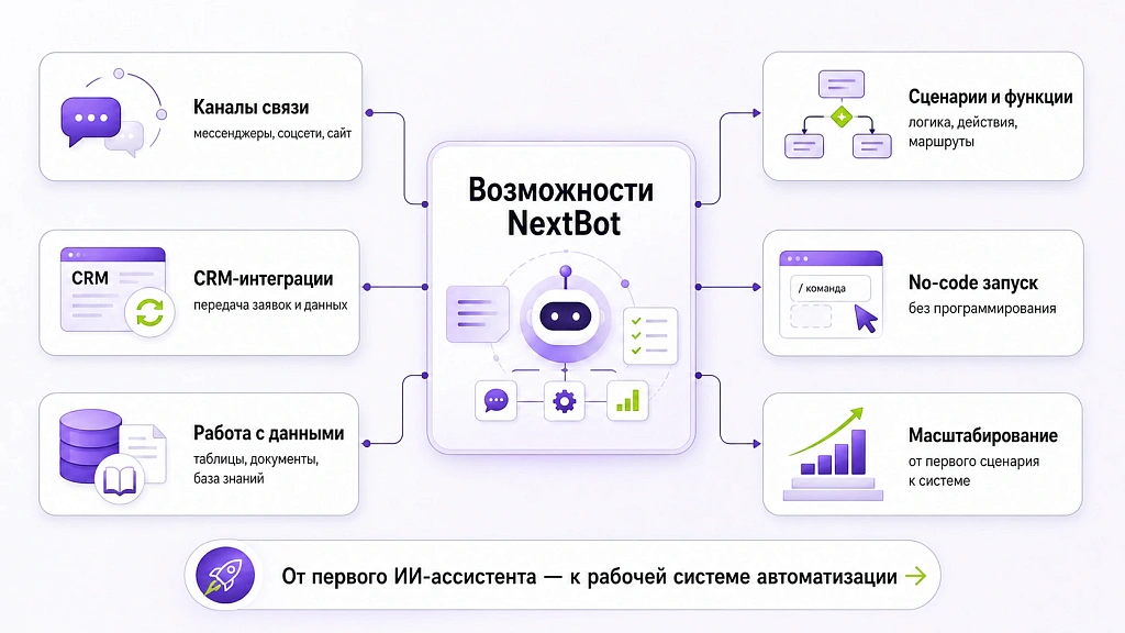 Топ-5 платформ для создания ИИ-ассистентов в 2026 году