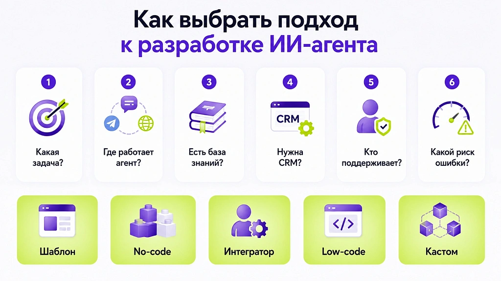 Разработка ИИ-агентов: 5 вариантов реализации от no-code до кастома