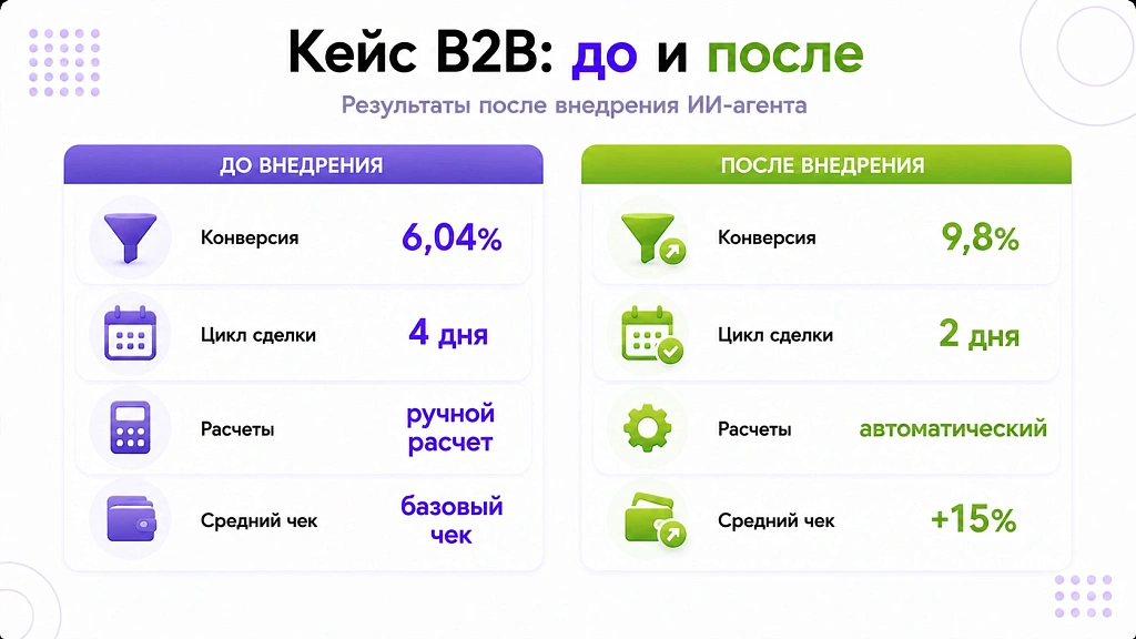 Автоматизация продаж с ИИ: 6 направлений и как посчитать эффект