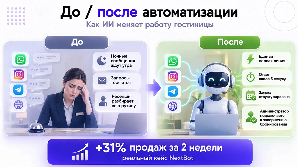 ИИ для гостиницы: автоматизация бронирования и работы с гостями