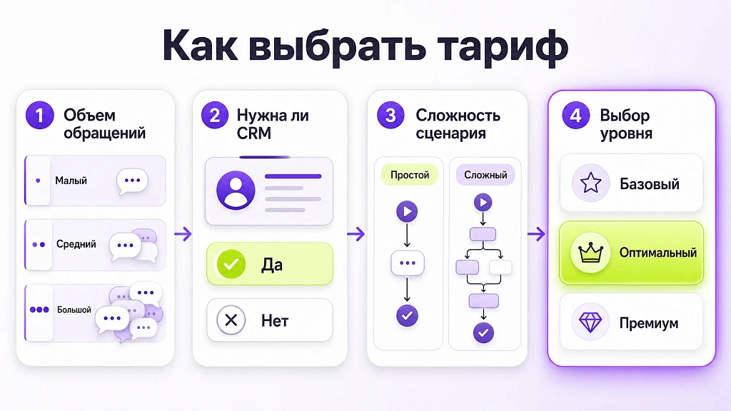 Чем отличаются базовые и премиум тарифы ИИ-сервисов, и почему это важно для бизнеса