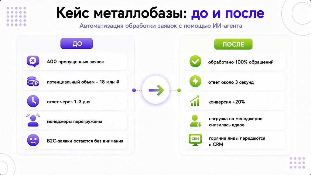 Автоматизация обработки заявок: как перестать терять лиды