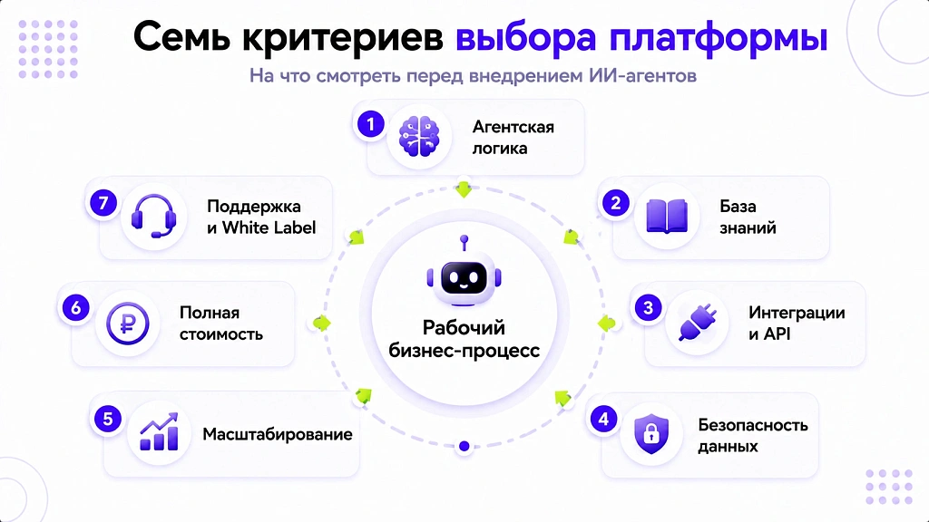 Платформа для создания ИИ-агентов: что важно при выборе в 2026