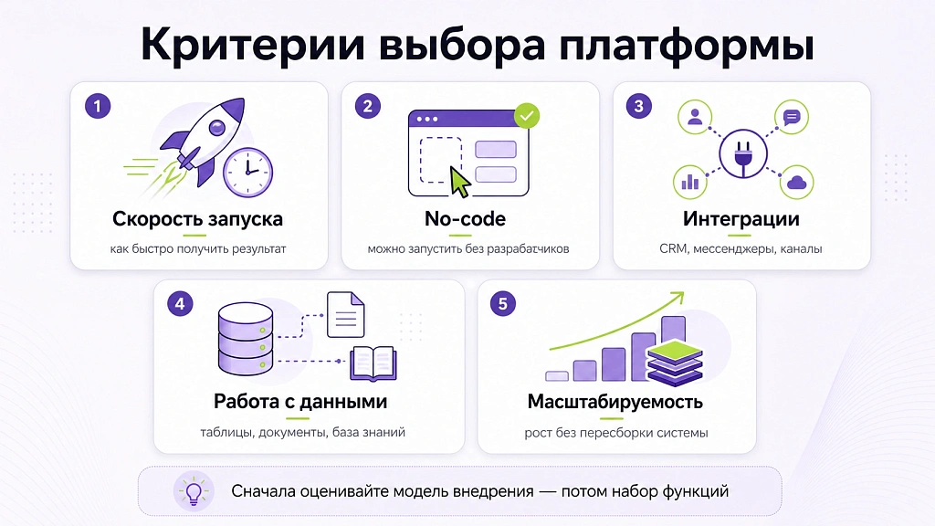 Топ-5 платформ для создания ИИ-ассистентов в 2026 году