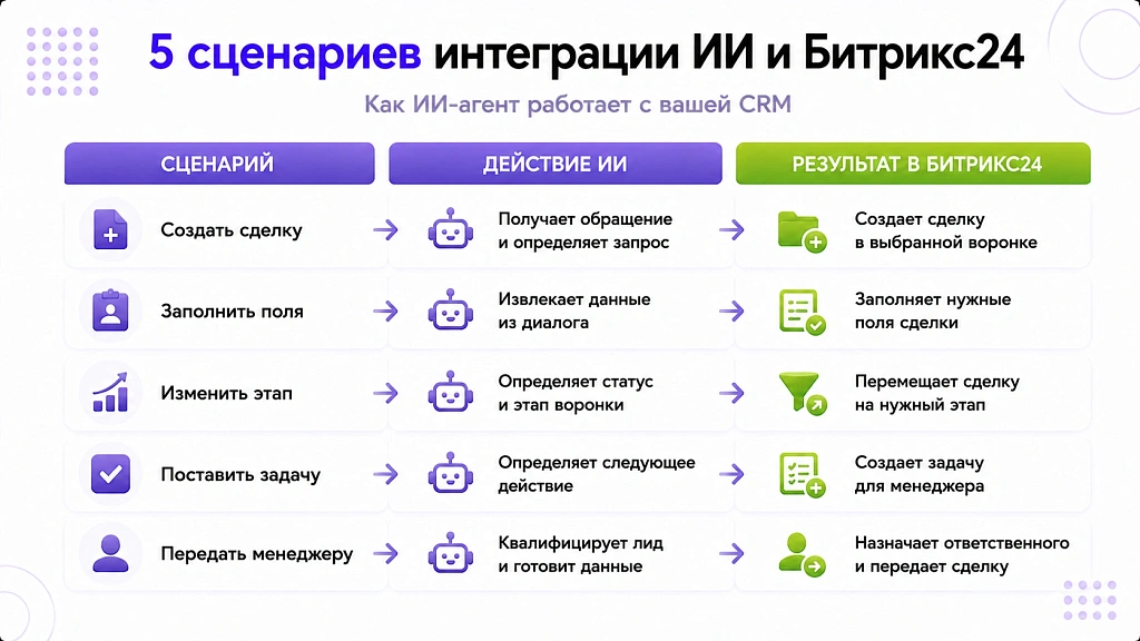 ИИ для Битрикс24: интеграция и сценарии автоматизации