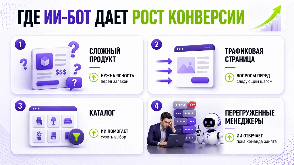Как повысить конверсию сайта с помощью ИИ-бота