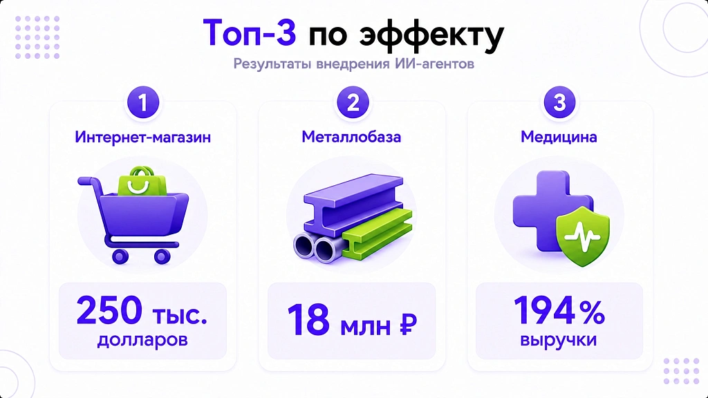 Примеры ИИ-агентов в бизнесе: 12 разборов с реальными цифрами