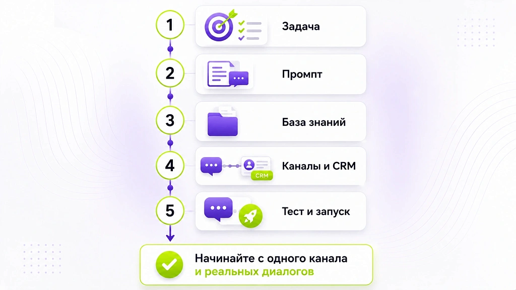 Как создать ИИ-бота для бизнеса: пошаговая инструкция без программирования Как создать ИИ-бота для бизнеса: пошаговая инструкция без программирования