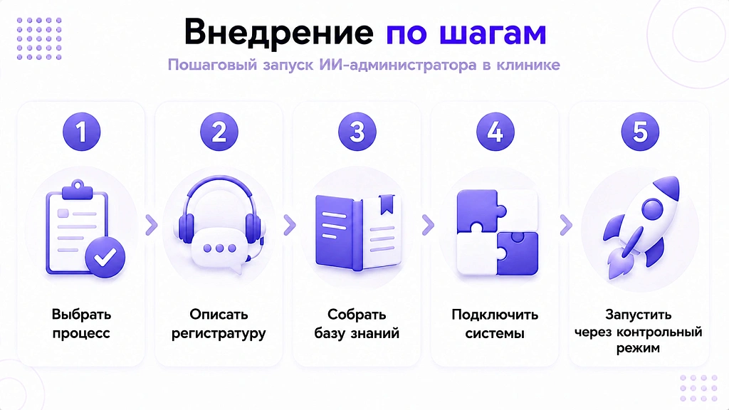 ИИ для медицинской клиники: автоматизация записи и обработки обращений ИИ для медицинской клиники: автоматизация записи и обработки обращений