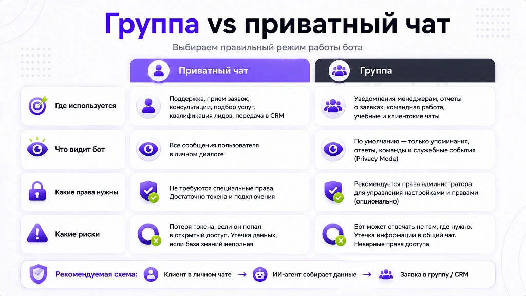 Как создать ИИ-агента в Telegram: техническая инструкция