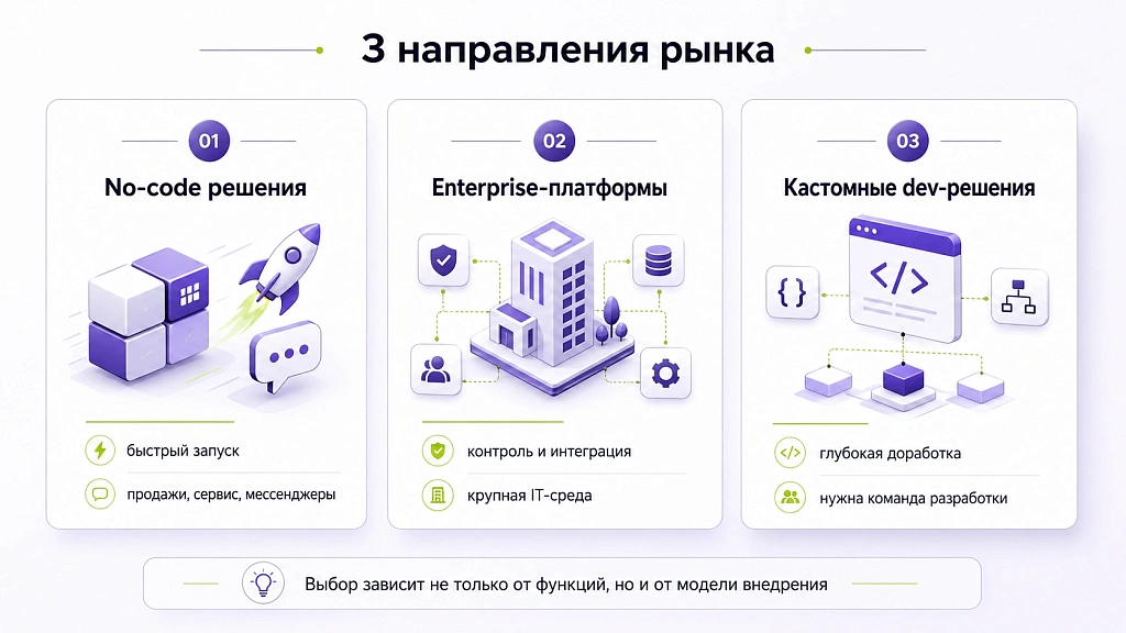 Топ-5 платформ для создания ИИ-ассистентов в 2026 году