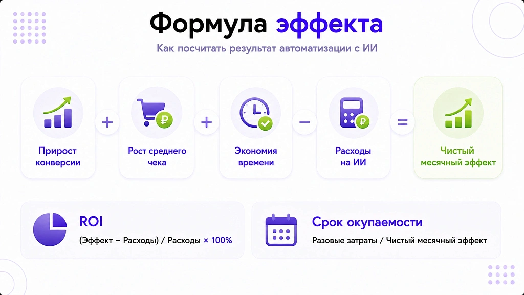 Автоматизация продаж с ИИ: 6 направлений и как посчитать эффект