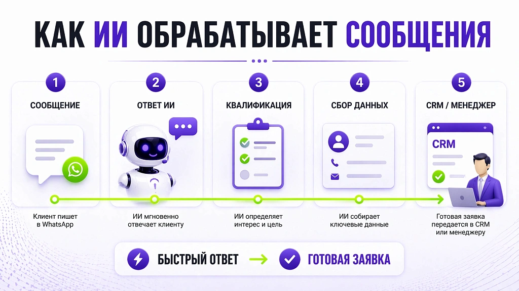 Как подключить ИИ-бота к WhatsApp и автоматизировать общение