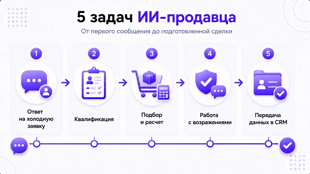 ИИ-продавец: как работает с холодными лидами и где дает x2