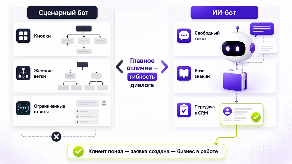 Как создать ИИ-бота для бизнеса: пошаговая инструкция без программирования Как создать ИИ-бота для бизнеса: пошаговая инструкция без программирования