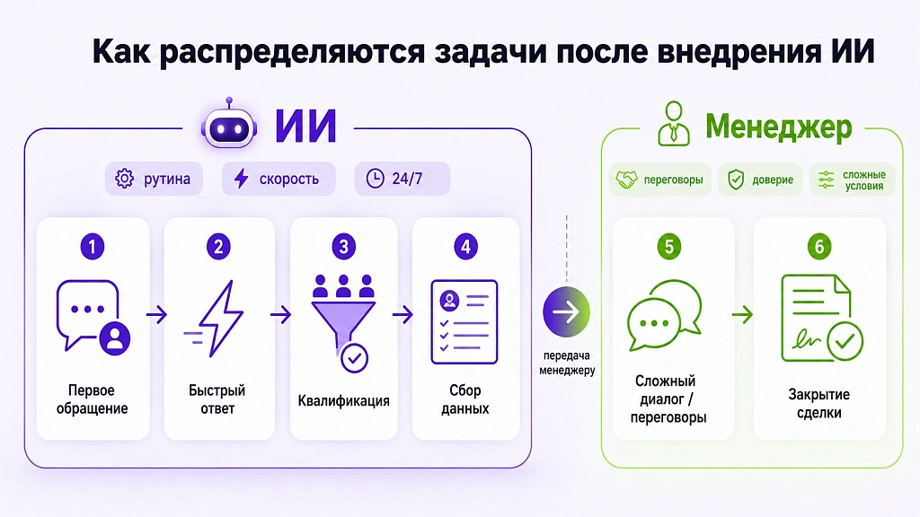 Будущее продаж: как ИИ меняет работу отдела продаж Будущее продаж: как ИИ меняет работу отдела продаж