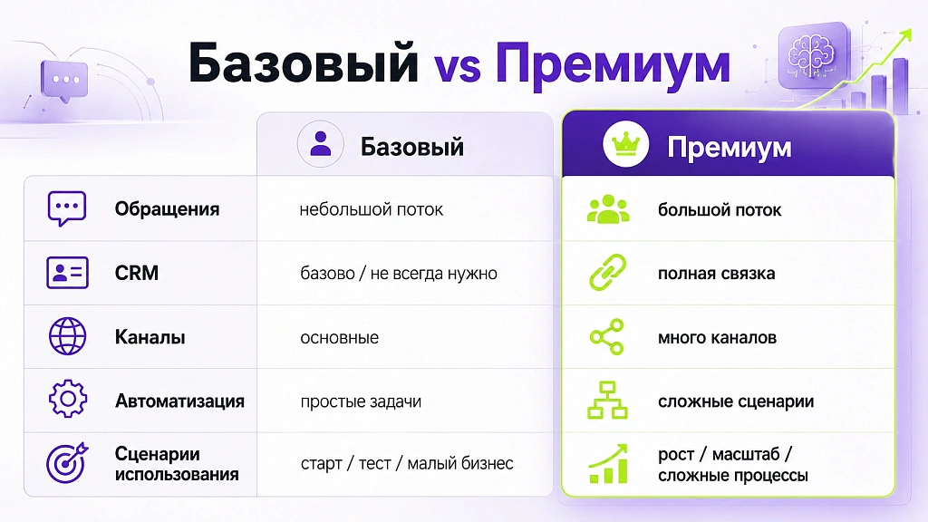 Чем отличаются базовые и премиум тарифы ИИ-сервисов, и почему это важно для бизнеса