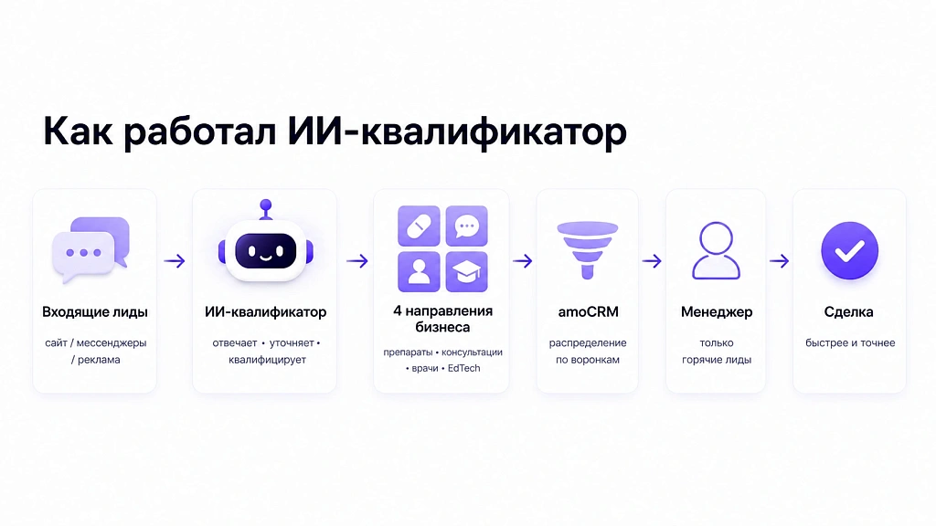 Как работает ИИ-квалификатор Как работает ИИ-квалификатор