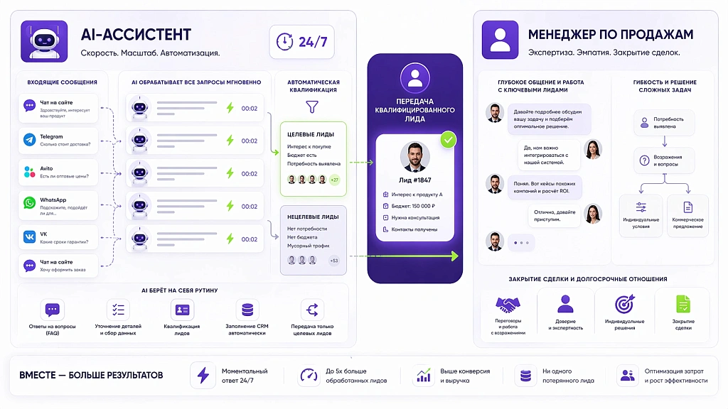 Замена менеджеров по продажам: где ИИ уже работает вместо первой линии