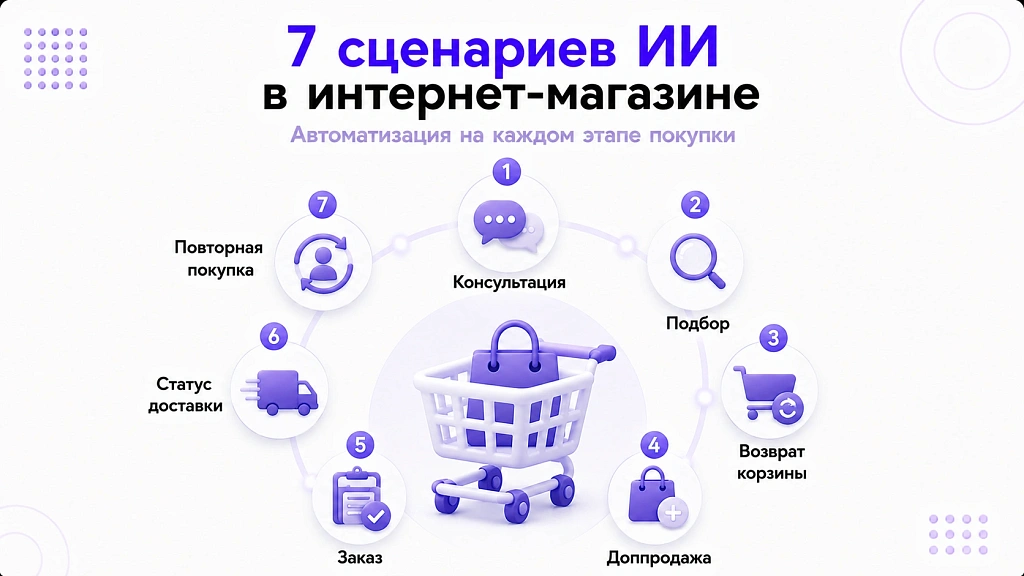 ИИ для интернет-магазина: 7 сценариев увеличения выручки