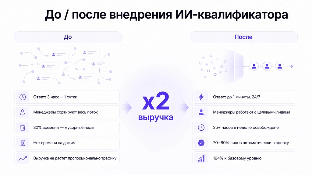 Как ИИ-квалификатор удвоил выручку медицинского бизнеса за месяц после x3 роста трафика Как ИИ-квалификатор удвоил выручку медицинского бизнеса за месяц после x3 роста трафика