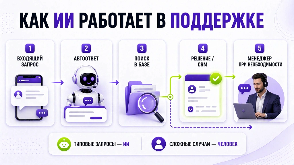 Как снизить затраты на обслуживание клиентов с ИИ