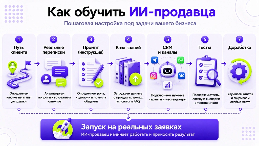 ИИ-продавец: как работает с холодными лидами и где дает x2