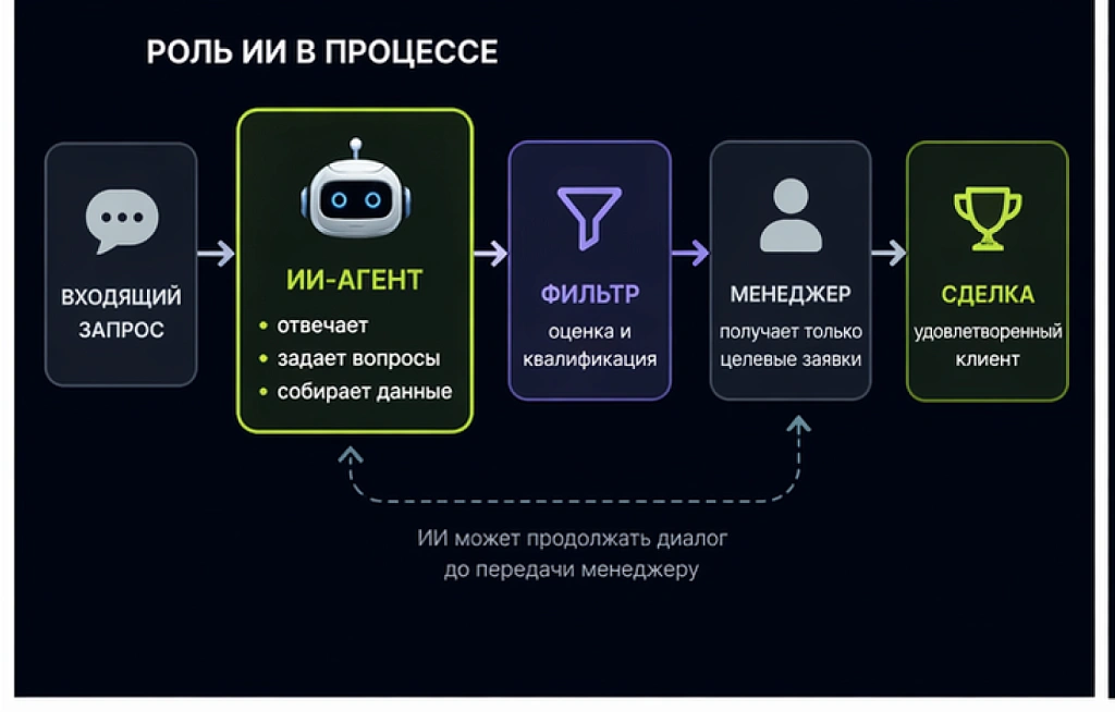 ИИ-ассистент для бизнеса: как решать бизнес-задачи и увеличивать продажи