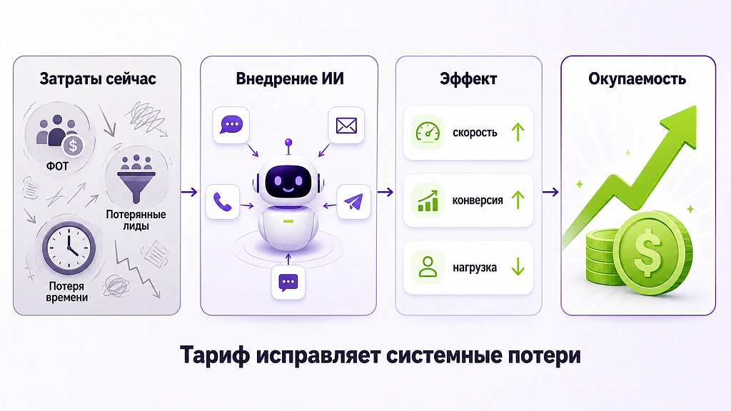 Правильный выбор тарифного плана для ИИ-решений: как не переплатить