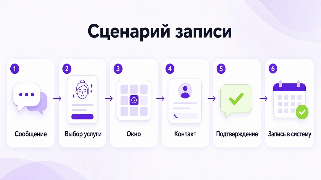 Как работает ИИ-запись клиентов в салоне красоты Как работает ИИ-запись клиентов в салоне красоты