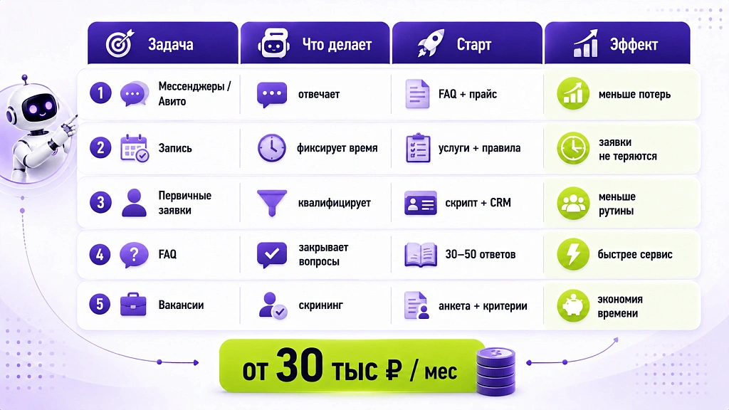 ИИ для малого бизнеса: 5 сценариев с бюджетом от 30 тыс рублей