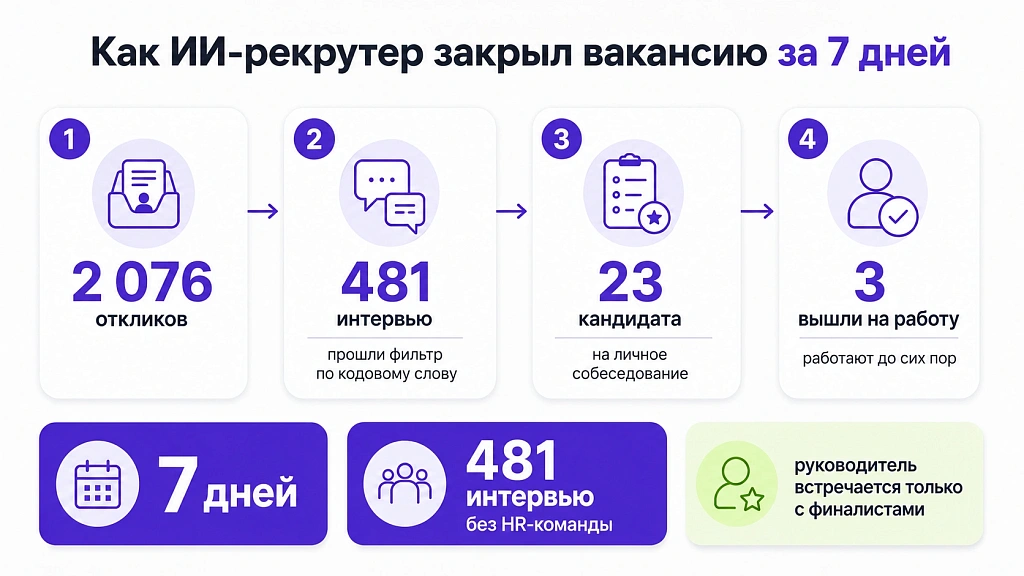 Как ИИ-рекрутер закрыл вакансию за неделю из 2076 откликов – без HR-команды Как ИИ-рекрутер закрыл вакансию за неделю из 2076 откликов – без HR-команды