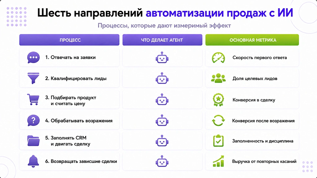 Автоматизация продаж с ИИ: 6 направлений и как посчитать эффект