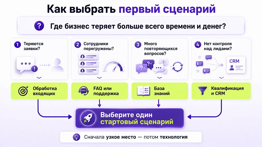 Как использовать ИИ в бизнесе: 10 рабочих сценариев с цифрами