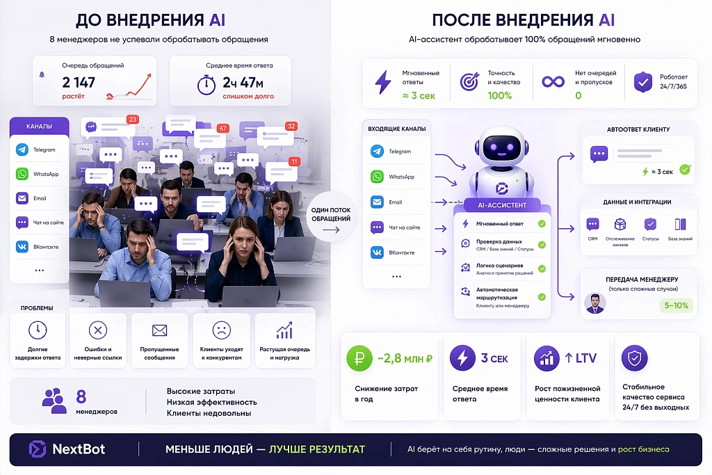 Как ИИ-техподдержка повышает качество обслуживания клиентов