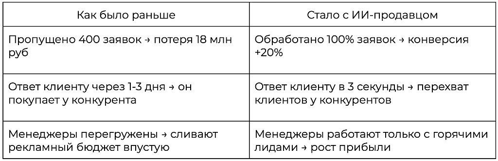 Менеджеры пропустили на Avito 400 заявок на сумму 18 млн руб. Их нашел и обработал нейросотрудник