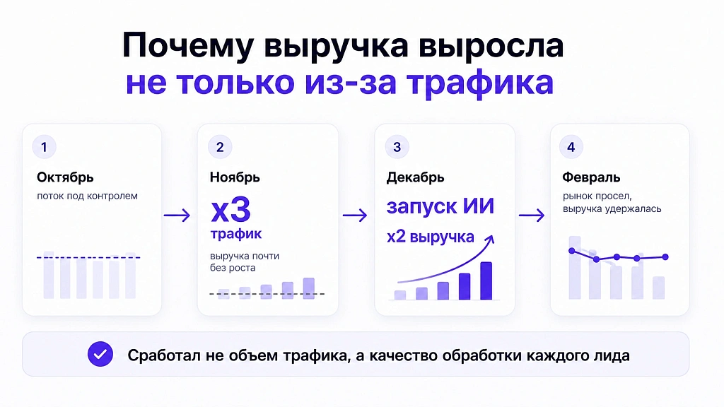 Как ИИ-квалификатор удвоил выручку медицинского бизнеса за месяц после x3 роста трафика Как ИИ-квалификатор удвоил выручку медицинского бизнеса за месяц после x3 роста трафика