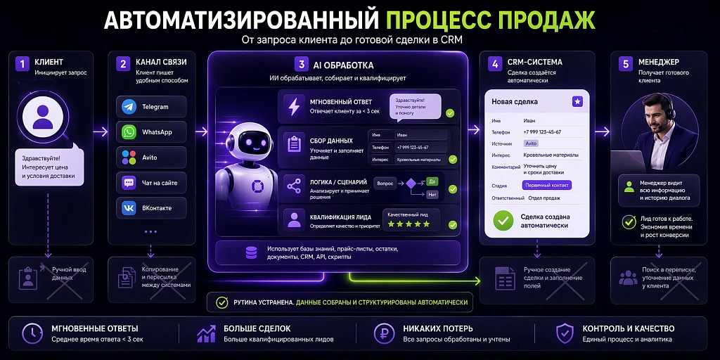 Как интеграция ИИ с CRM упрощает продажи и аналитику