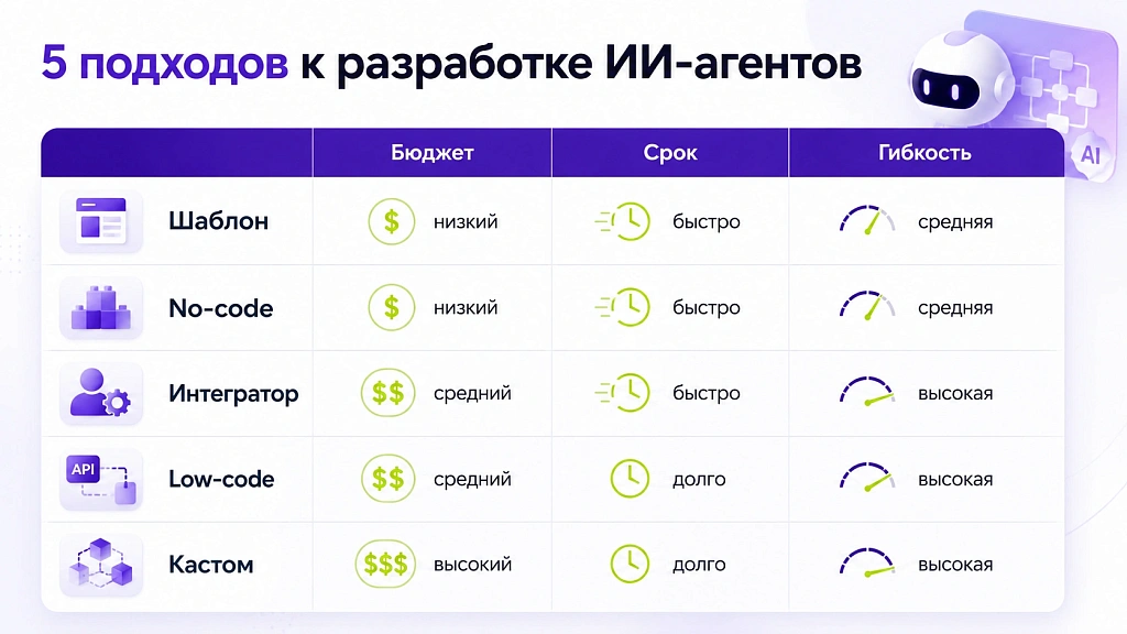 Разработка ИИ-агентов: 5 вариантов реализации от no-code до кастома