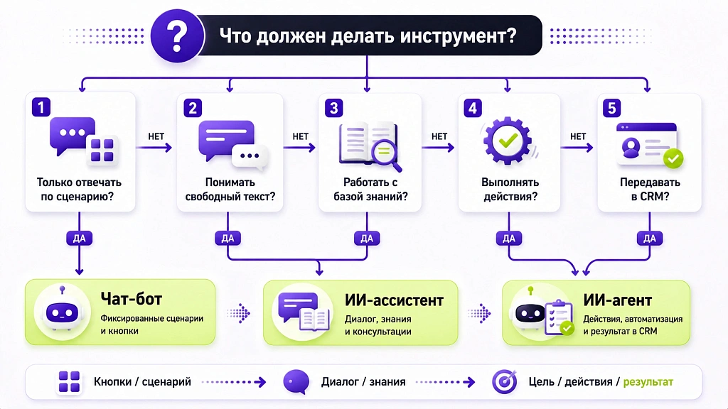 ИИ-агент, ИИ-ассистент, чат-бот: в чем разница и что нужно вашему бизнесу ИИ-агент, ИИ-ассистент, чат-бот: в чем разница и что нужно вашему бизнесу