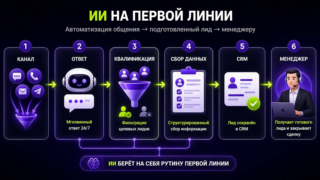 Как обрабатывать больше заказов без увеличения штата