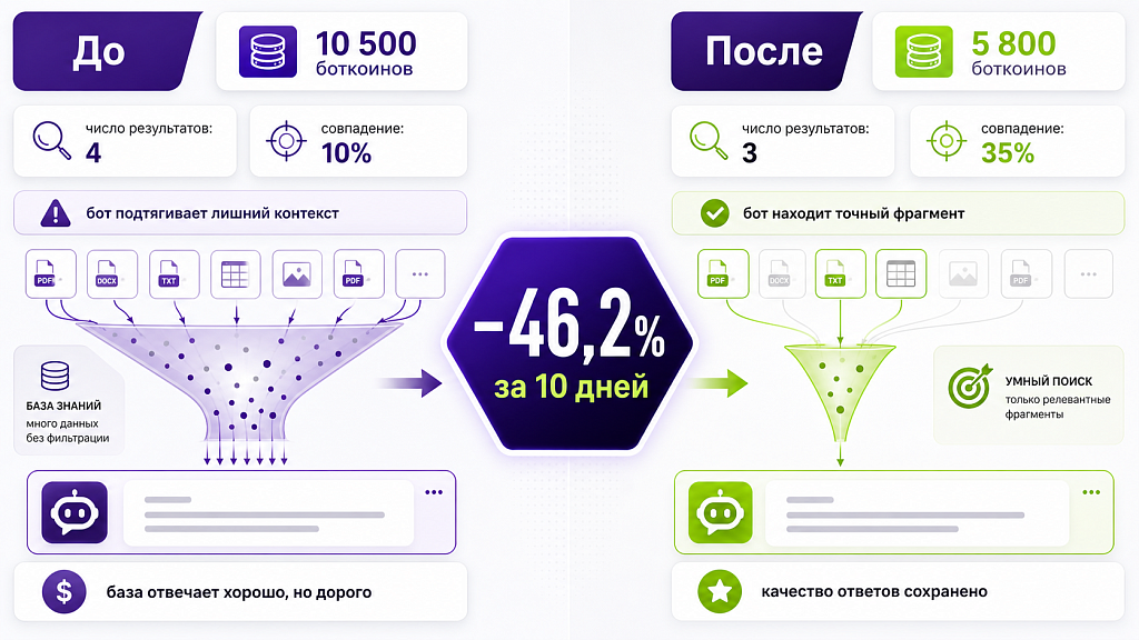 Как интегратор NextBot снизил расходы на диалоги на 46,2% без пересборки бота с нуля Как интегратор NextBot снизил расходы на диалоги на 46,2% без пересборки бота с нуля