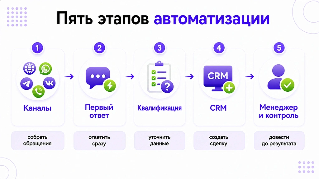 Автоматизация обработки заявок: как перестать терять лиды