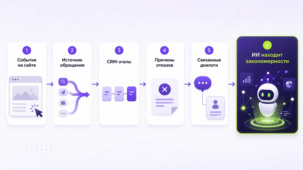 Как искусственный интеллект анализирует поведение пользователей
