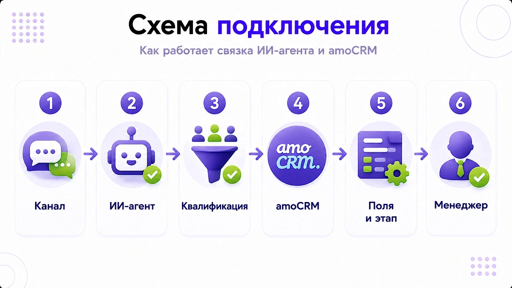 ИИ для amoCRM: 5 задач автоматизации отдела продаж ИИ для amoCRM: 5 задач автоматизации отдела продаж