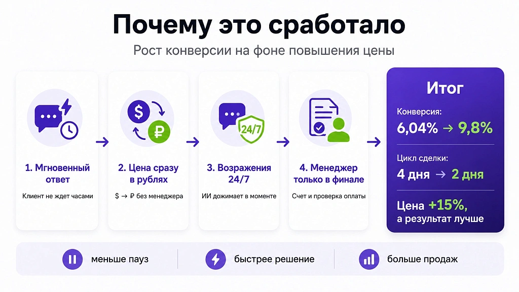 ИИ-продавец увеличил конверсию на 62% и сократил цикл сделки вдвое – на фоне роста цен на 15% ИИ-продавец увеличил конверсию на 62% и сократил цикл сделки вдвое – на фоне роста цен на 15%