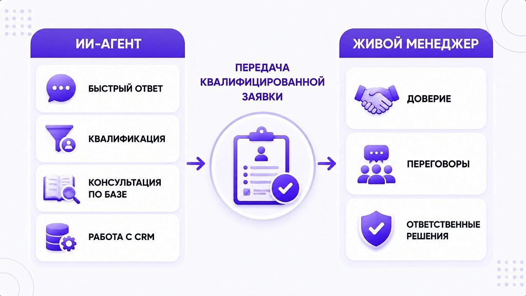 ИИ-менеджер по продажам: заменит ли он живого сотрудника