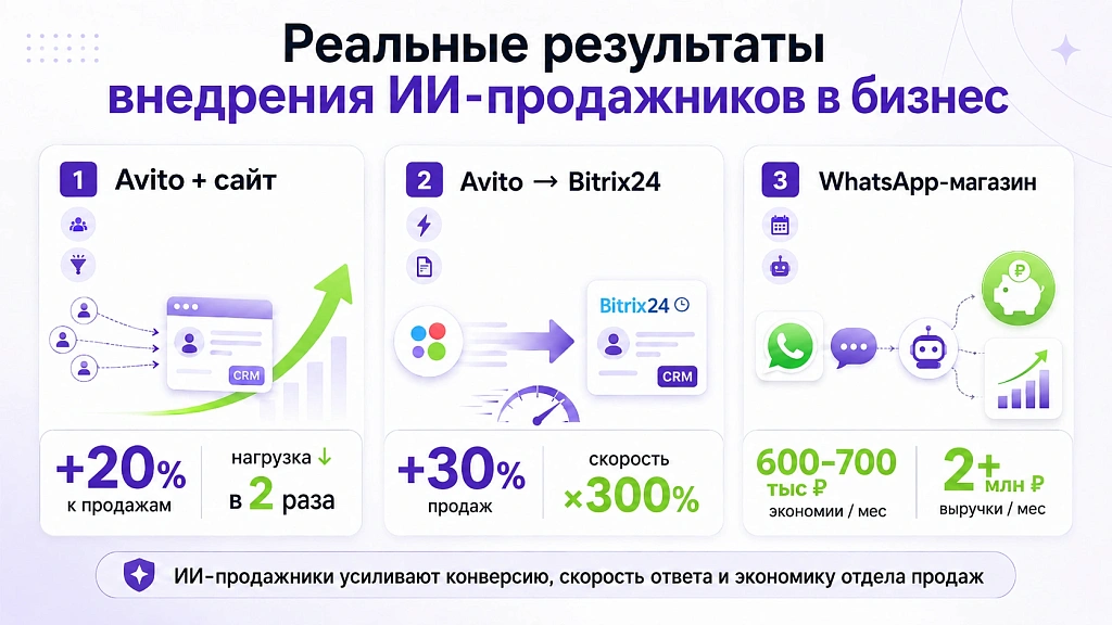 Будущее продаж: как ИИ меняет работу отдела продаж Будущее продаж: как ИИ меняет работу отдела продаж