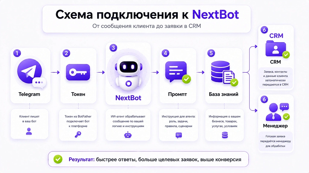 Как создать ИИ-агента в Telegram: техническая инструкция